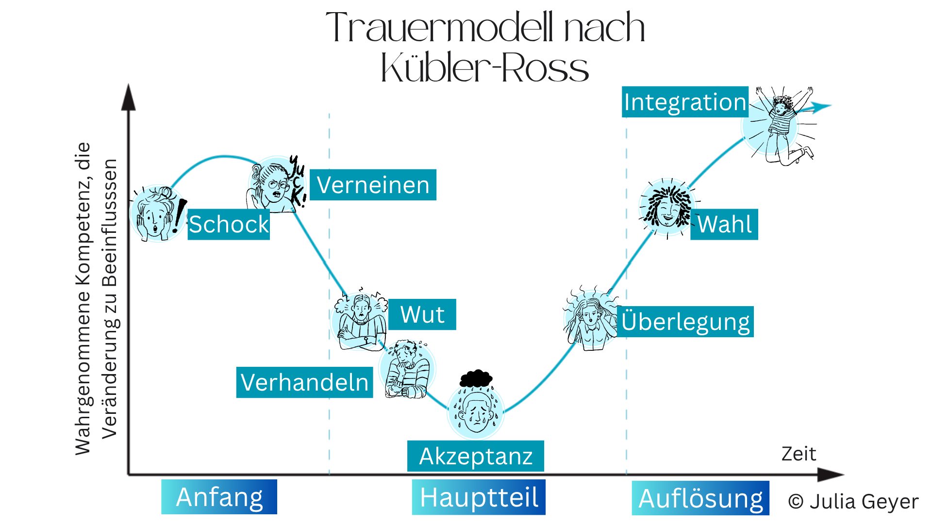 Kübler-Ross’ Modell der Trauerphasen – und warum es nur ein Teil des Ganzen ist trauermodell kübler ross julia geyer